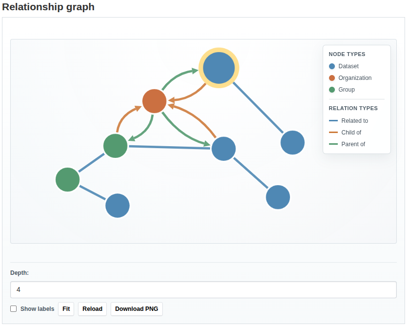 Relationship graph snippet
